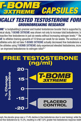 MHP T-Bomb 3XTREME capsules graphic showing testosterone study results and effectiveness.