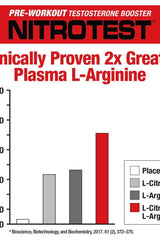 Nitrotest pre-workout testosterone booster graph showing L-Arginine effectiveness comparison.