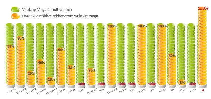 Mega-1 Multivitamin ingredienser & etikett