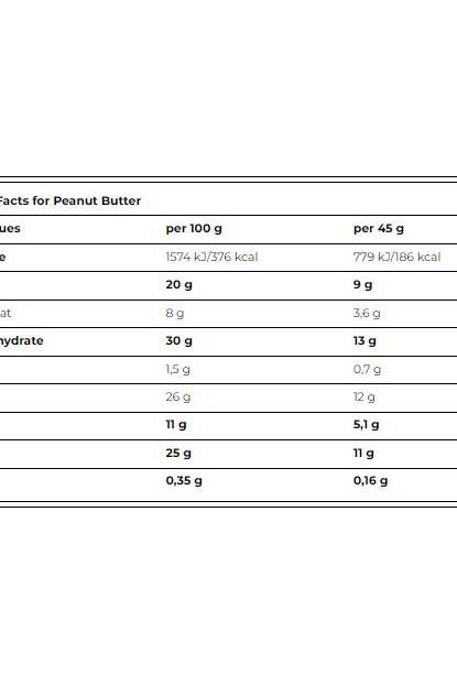 Nutritional facts table for peanut butter, showing calories, protein, fat, carbohydrates, and fiber content.