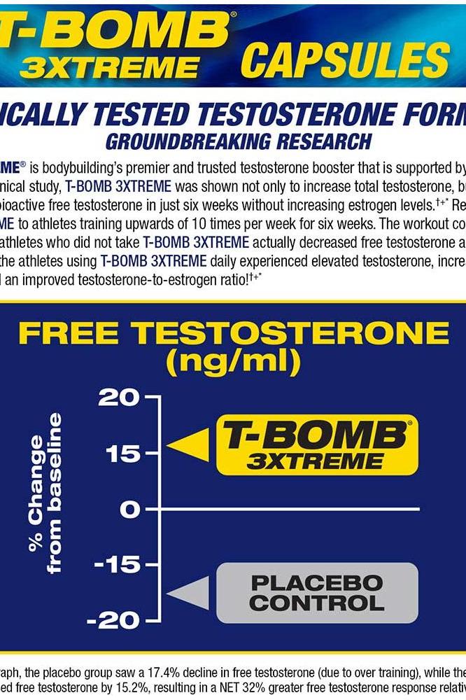MHP T-Bomb 3XTREME capsules graphic showing testosterone study results and effectiveness.