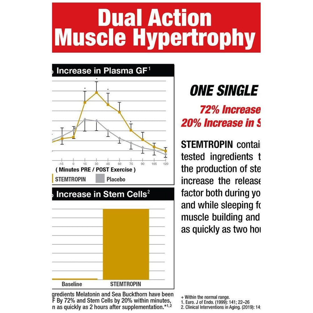 Chart showing dual action muscle hypertrophy effects of Stemtropin, highlighting increases in plasma GF and stem cells.