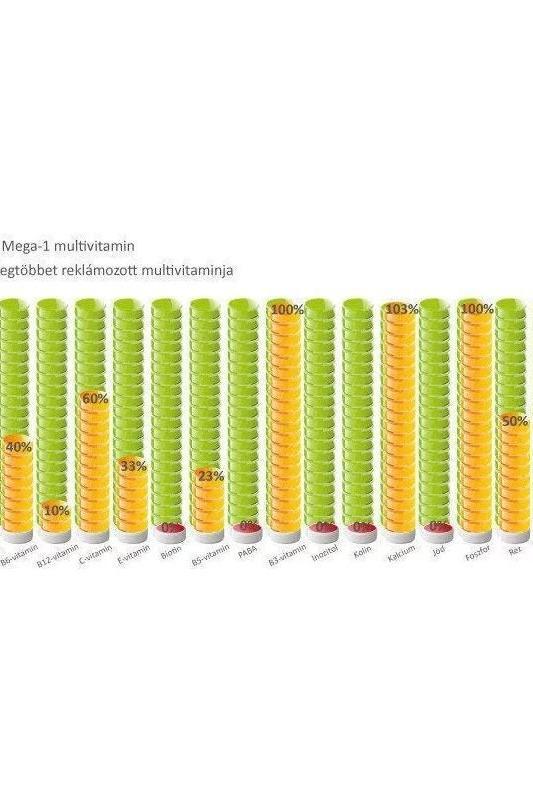 Bar graph comparing vitamin and mineral content of Mega-1 multivitamin with other supplements.